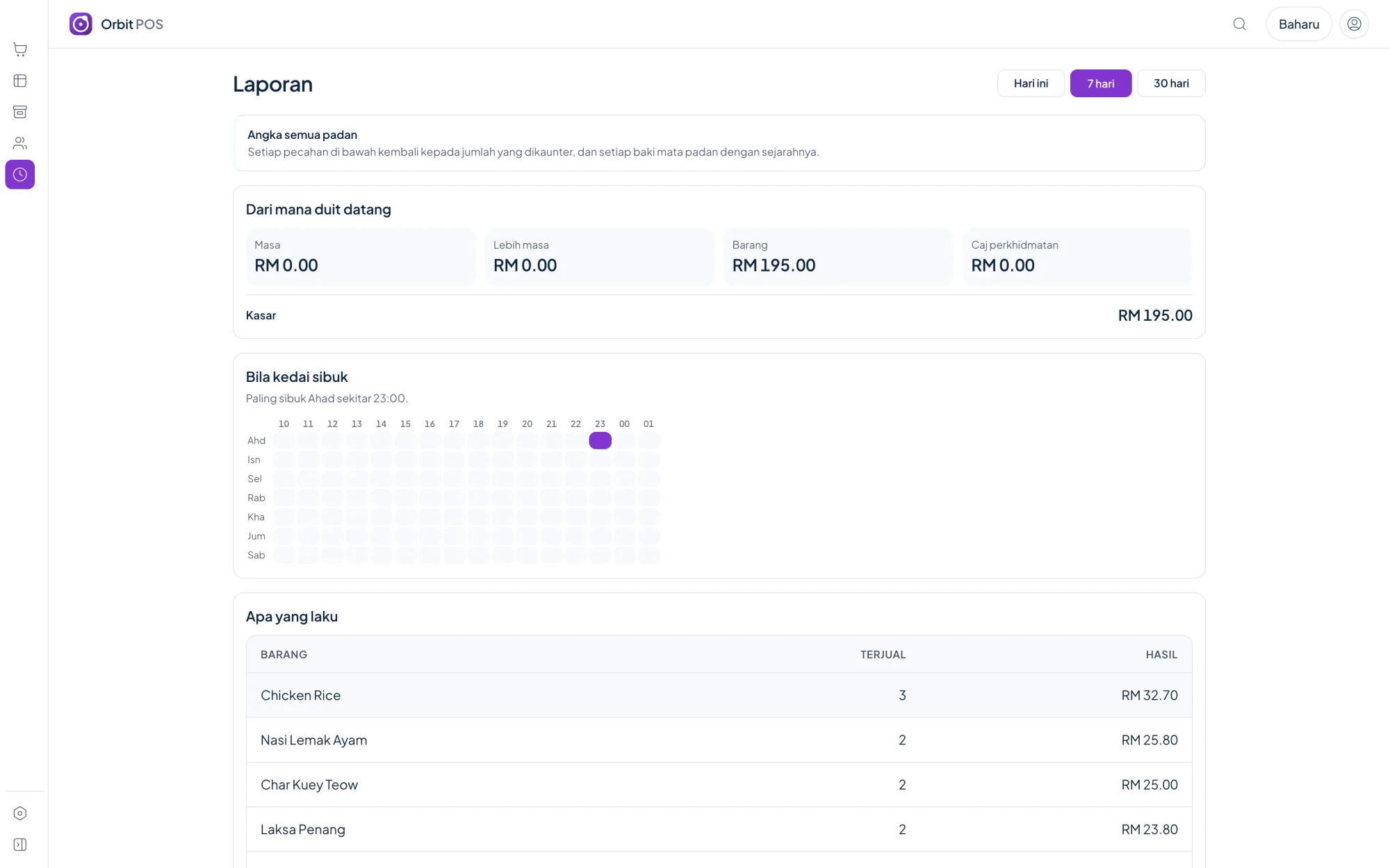 Laporan Orbit POS: pecahan hasil, peta waktu sibuk dan item terlaris
