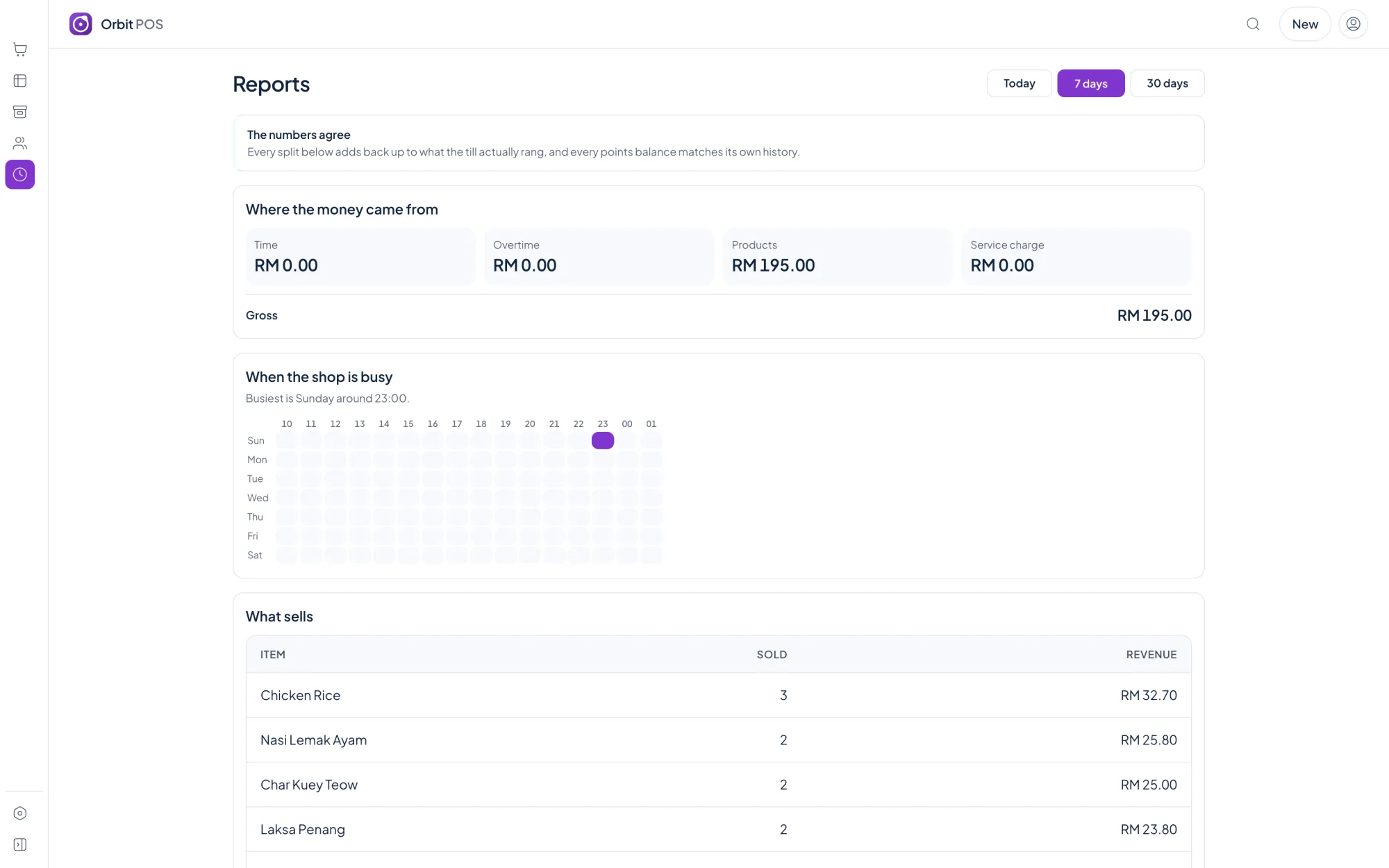 Orbit POS reports: revenue split, a busy-hours heatmap and best sellers